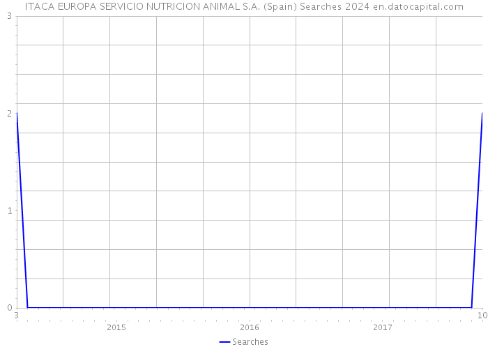 ITACA EUROPA SERVICIO NUTRICION ANIMAL S.A. (Spain) Searches 2024 