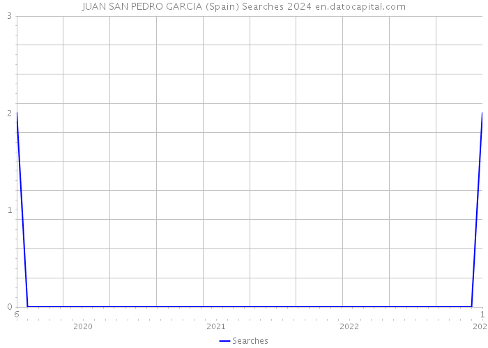 JUAN SAN PEDRO GARCIA (Spain) Searches 2024 