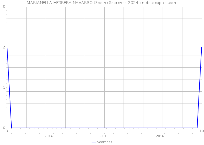 MARIANELLA HERRERA NAVARRO (Spain) Searches 2024 
