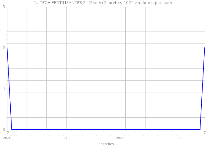 NUTECH FERTILIZANTES SL (Spain) Searches 2024 