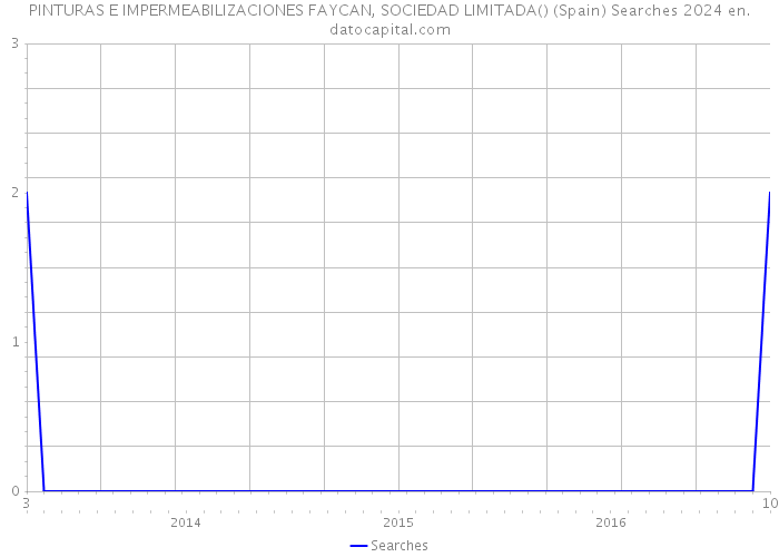 PINTURAS E IMPERMEABILIZACIONES FAYCAN, SOCIEDAD LIMITADA() (Spain) Searches 2024 