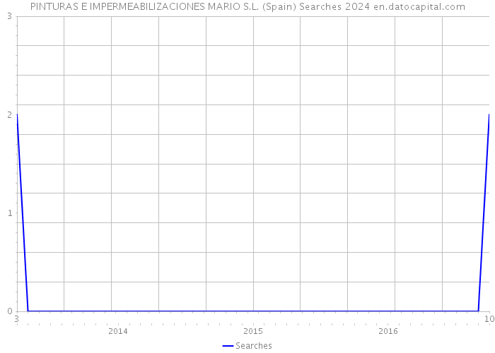 PINTURAS E IMPERMEABILIZACIONES MARIO S.L. (Spain) Searches 2024 