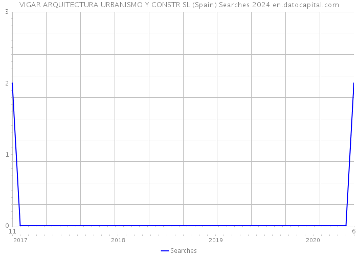 VIGAR ARQUITECTURA URBANISMO Y CONSTR SL (Spain) Searches 2024 