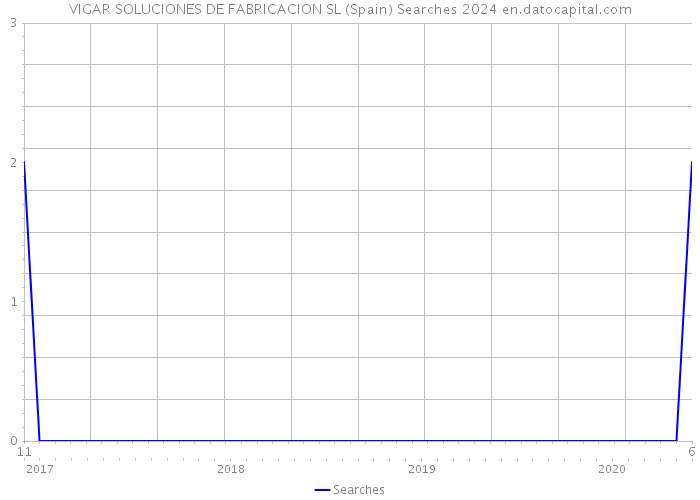 VIGAR SOLUCIONES DE FABRICACION SL (Spain) Searches 2024 