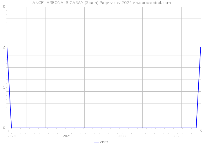 ANGEL ARBONA IRIGARAY (Spain) Page visits 2024 