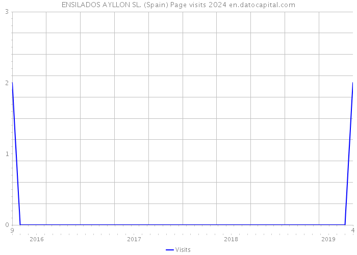ENSILADOS AYLLON SL. (Spain) Page visits 2024 