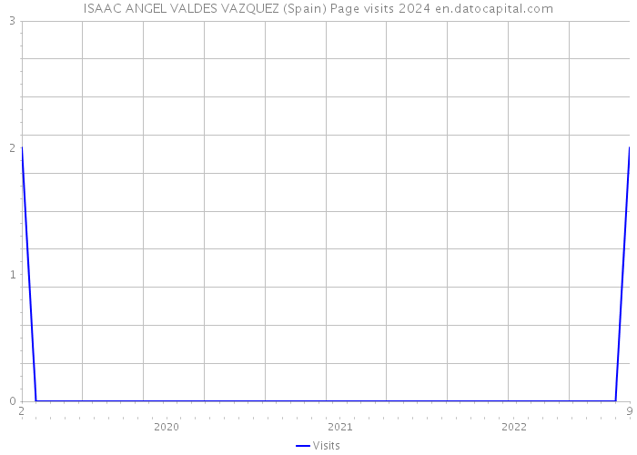 ISAAC ANGEL VALDES VAZQUEZ (Spain) Page visits 2024 