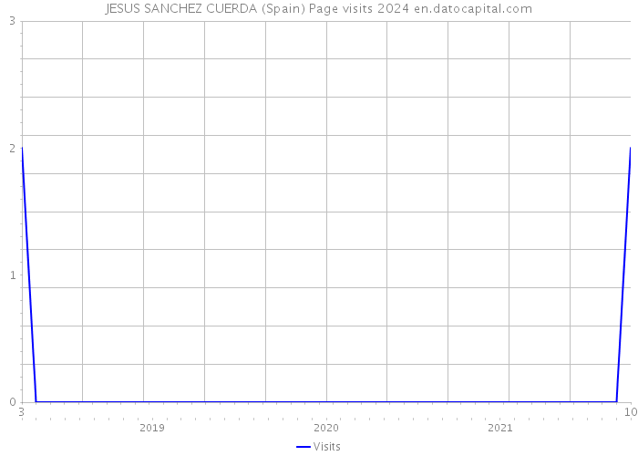 JESUS SANCHEZ CUERDA (Spain) Page visits 2024 