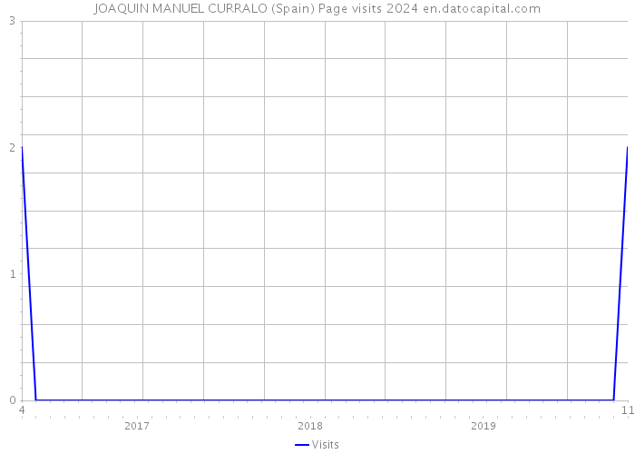 JOAQUIN MANUEL CURRALO (Spain) Page visits 2024 