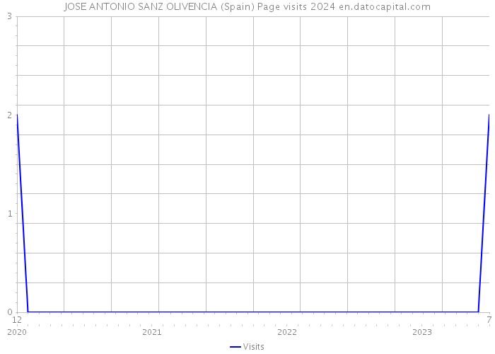 JOSE ANTONIO SANZ OLIVENCIA (Spain) Page visits 2024 