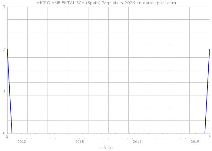 MICRO AMBIENTAL SCA (Spain) Page visits 2024 