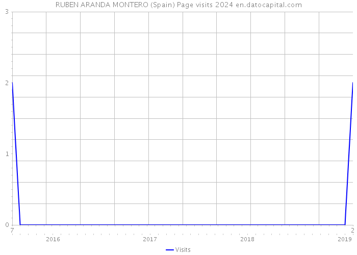 RUBEN ARANDA MONTERO (Spain) Page visits 2024 