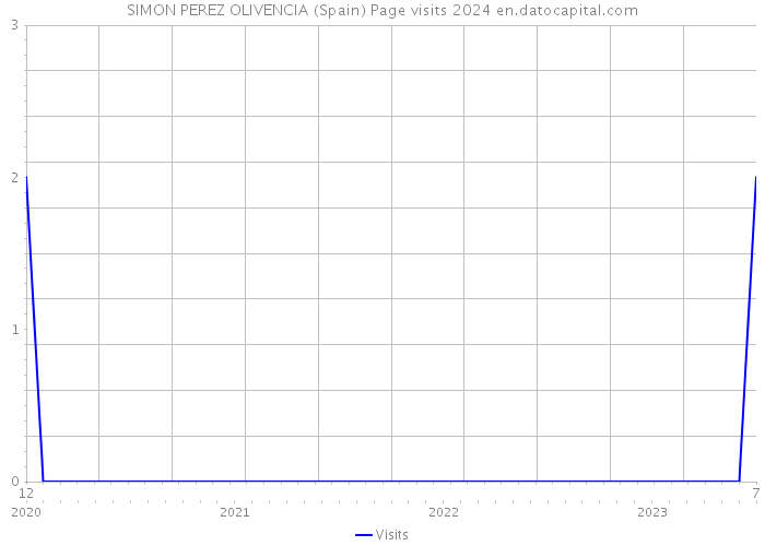SIMON PEREZ OLIVENCIA (Spain) Page visits 2024 