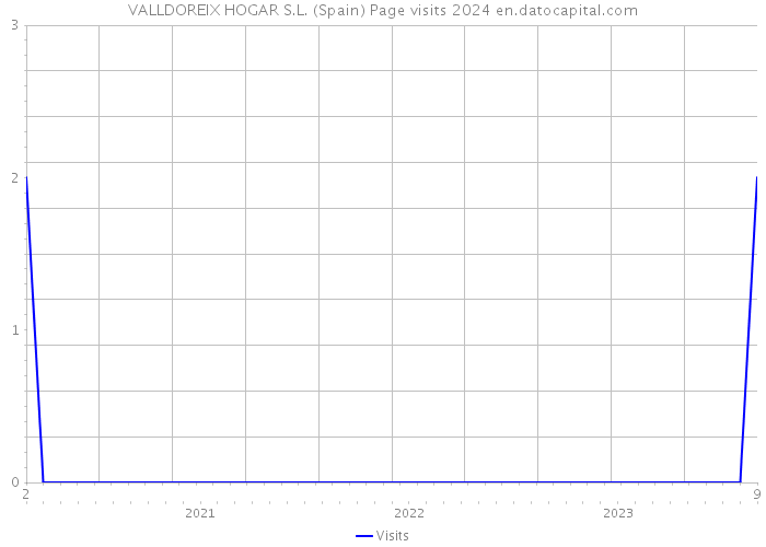 VALLDOREIX HOGAR S.L. (Spain) Page visits 2024 