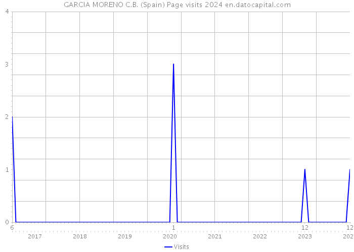 GARCIA MORENO C.B. (Spain) Page visits 2024 