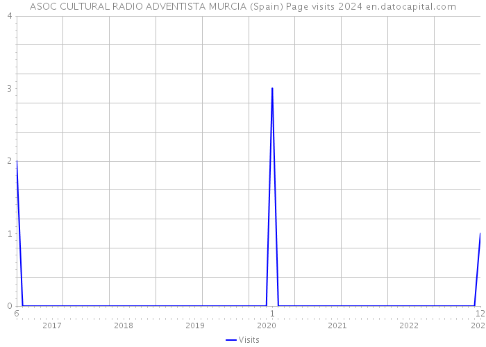 ASOC CULTURAL RADIO ADVENTISTA MURCIA (Spain) Page visits 2024 