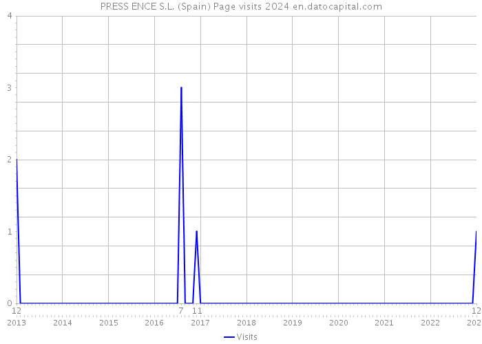 PRESS ENCE S.L. (Spain) Page visits 2024 