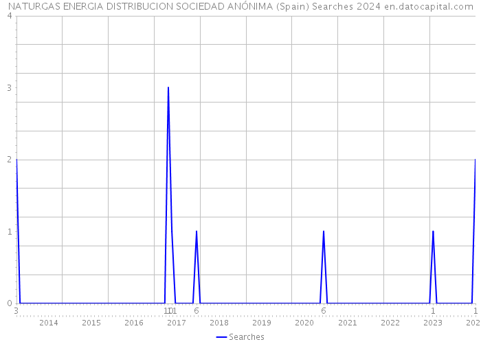 NATURGAS ENERGIA DISTRIBUCION SOCIEDAD ANÓNIMA (Spain) Searches 2024 