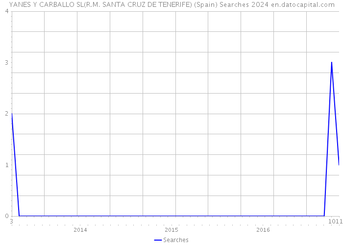 YANES Y CARBALLO SL(R.M. SANTA CRUZ DE TENERIFE) (Spain) Searches 2024 