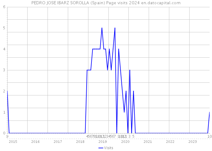 PEDRO JOSE IBARZ SOROLLA (Spain) Page visits 2024 