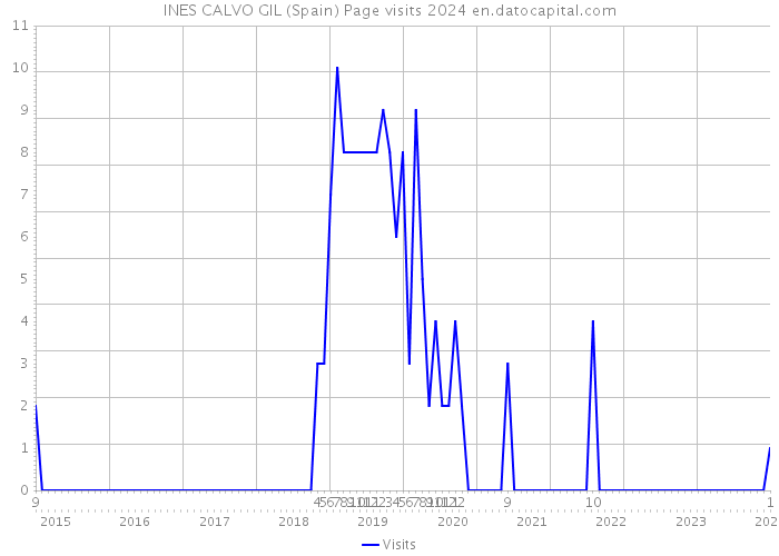 INES CALVO GIL (Spain) Page visits 2024 