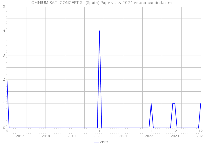 OMNIUM BATI CONCEPT SL (Spain) Page visits 2024 