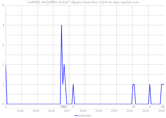 CARMEL ANGUERA CUGAT (Spain) Searches 2024 