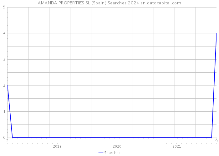 AMANDA PROPERTIES SL (Spain) Searches 2024 