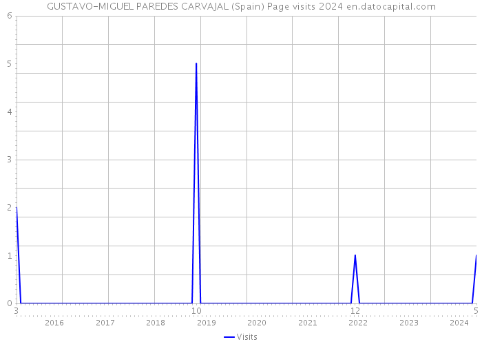 GUSTAVO-MIGUEL PAREDES CARVAJAL (Spain) Page visits 2024 