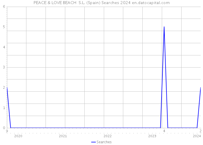 PEACE & LOVE BEACH S.L. (Spain) Searches 2024 