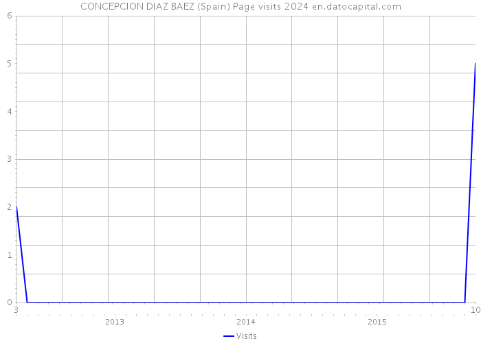 CONCEPCION DIAZ BAEZ (Spain) Page visits 2024 