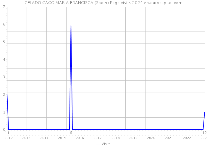 GELADO GAGO MARIA FRANCISCA (Spain) Page visits 2024 