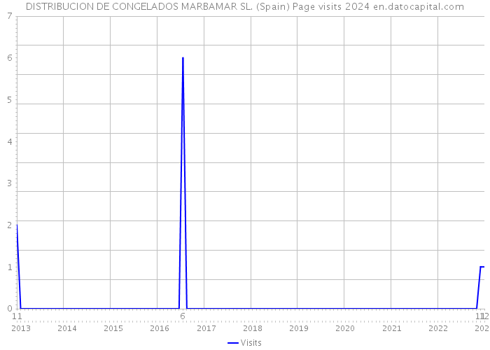DISTRIBUCION DE CONGELADOS MARBAMAR SL. (Spain) Page visits 2024 