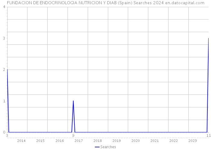 FUNDACION DE ENDOCRINOLOGIA NUTRICION Y DIAB (Spain) Searches 2024 