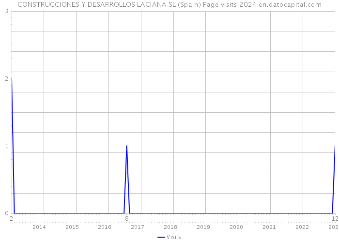CONSTRUCCIONES Y DESARROLLOS LACIANA SL (Spain) Page visits 2024 