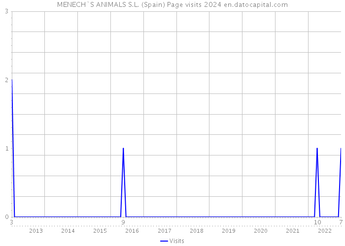 MENECH`S ANIMALS S.L. (Spain) Page visits 2024 