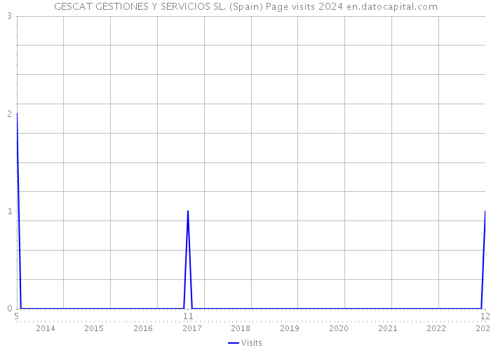 GESCAT GESTIONES Y SERVICIOS SL. (Spain) Page visits 2024 