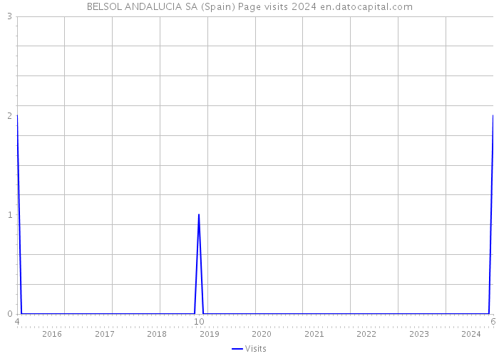 BELSOL ANDALUCIA SA (Spain) Page visits 2024 