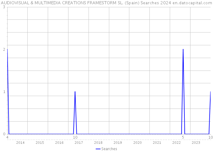 AUDIOVISUAL & MULTIMEDIA CREATIONS FRAMESTORM SL. (Spain) Searches 2024 