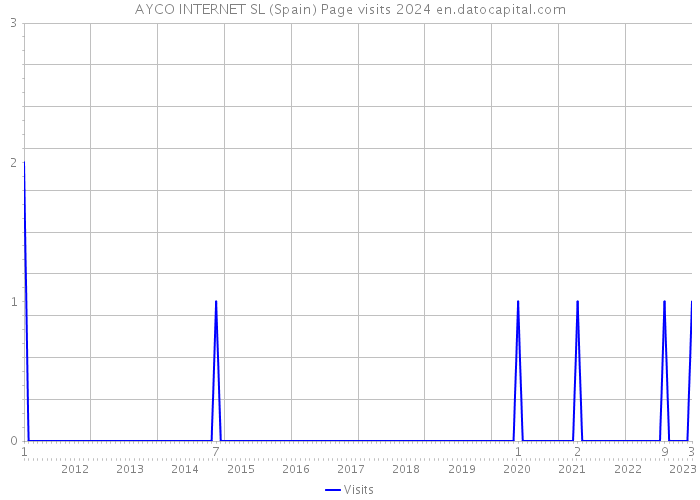 AYCO INTERNET SL (Spain) Page visits 2024 