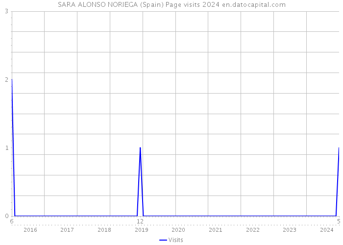SARA ALONSO NORIEGA (Spain) Page visits 2024 