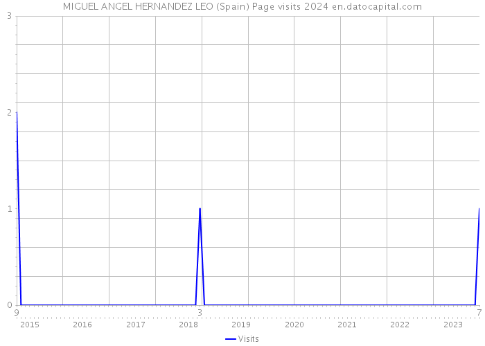 MIGUEL ANGEL HERNANDEZ LEO (Spain) Page visits 2024 