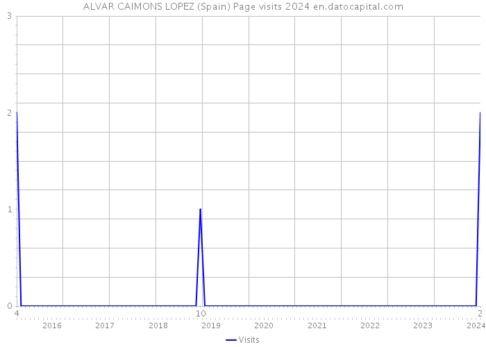 ALVAR CAIMONS LOPEZ (Spain) Page visits 2024 