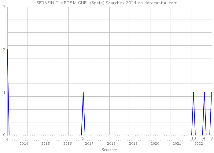 SERAFIN OLARTE MIGUEL (Spain) Searches 2024 