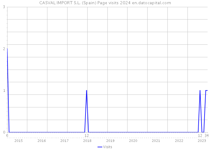 CASVAL IMPORT S.L. (Spain) Page visits 2024 