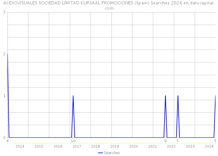 AUDIOVISUALES SOCIEDAD LIMITAD KURSAAL PROMOCIONES (Spain) Searches 2024 