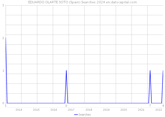 EDUARDO OLARTE SOTO (Spain) Searches 2024 