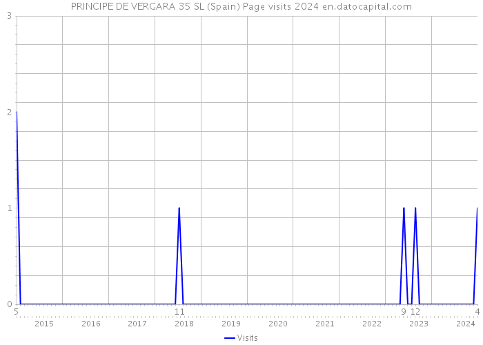 PRINCIPE DE VERGARA 35 SL (Spain) Page visits 2024 