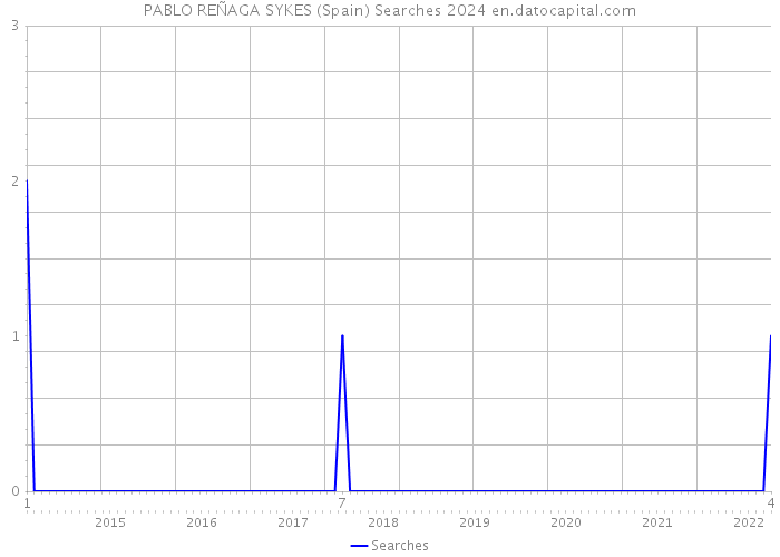 PABLO REÑAGA SYKES (Spain) Searches 2024 