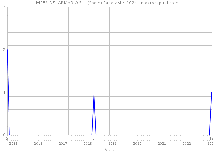 HIPER DEL ARMARIO S.L. (Spain) Page visits 2024 